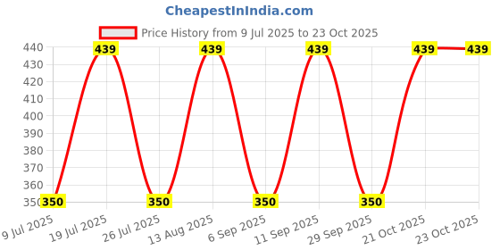 amazon.in YADAVA Solar Powered Moving Head and Hand Sitting Action Gautam Buddha Statue for Living Room | Car Dashboard | Home | Office Desk | Wealth & Prosperity (Red) Price History Graph from 9 Jul 2025 to 23 Oct 2025