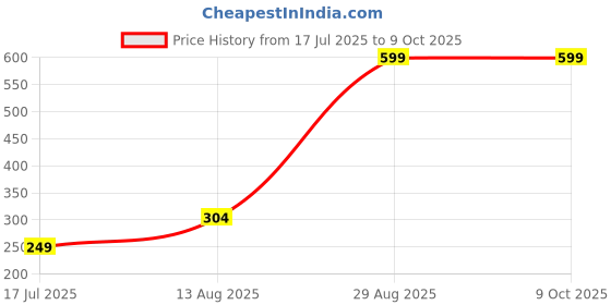 amazon.in YADHNYAM Ayurvedic Juice helps in Weight Loss |Fat Reducer Juice with Triphala, Garcinia, Green Tea, Guggulu & Aloe Vera | Helps in Reduces Fat Storage, Controls Appetite (1L Bottle) Price History Graph from 17 Jul 2025 to 9 Oct 2025