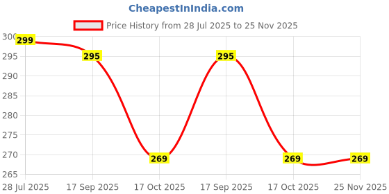 amazon.in YADIFEN Air Fryer Liners I Round Silicone Basket Baking Tray I Nonstick Reusable Heat Resistant - Multicolor (8 inch, Pack of 2) Price History Graph from 28 Jul 2025 to 24 Nov 2025