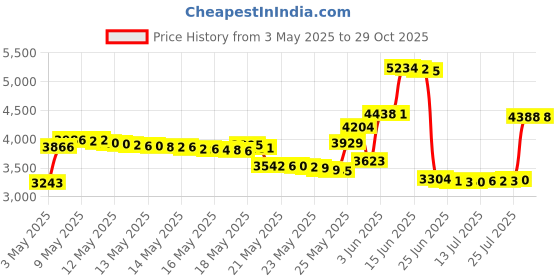 amazon.in yadoca 14 Pairs Stainless Steel Ear Cartilage Piercing Earrings Helix Tragus Barbell for Women Men Moon Star Heart Flower CZ Stackable Cartilage Earrings Set Silver-tone Rose Gold-tone Rose Gold-tone yadoca Price History Graph from 3 May 2025 to 29 Oct 2025