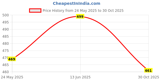 amazon.in Yaekea USB Cable Compatible with Samsung Galaxy Watch 6/6 Classic/5/5 Pro/4/4 Classic/3/Active 2/Active Wireless Charging Cable Dock for Samsung Galaxy Watch Accessories Price History Graph from 24 May 2025 to 30 Oct 2025