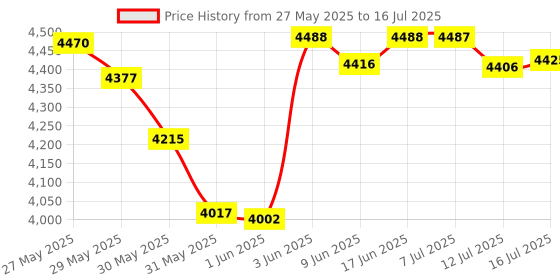 amazon.in Yaeonku Floppy Disk Reader,External Floppy Drive, 3.5" USB &Type C Floppy Disk Reader Portable 1.44 MB FDD for PC, Laptop and Desktop Compatible with Windows 2000/XP/Vista/7/8/10/11 yaeonku Price History Graph from 27 May 2025 to 16 Jul 2025