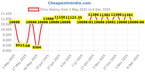 amazon.in YaeTek Iron 24V Dc 350W Permanent Magnet Electric Motor Generator Diy For Wind Turbine Pma Price History Graph from 3 May 2025 to 5 Dec 2025