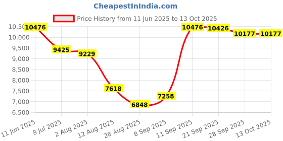 amazon.in YAEVUAI Compressed Air Duster - 2 in 1 100000RPM Electric Air Blower, 7600mAh Battery Cordless Dust Blower for Keyboard, Car, PC - Rechargeable AIC Can for Office Computers Price History Graph from 11 Jun 2025 to 13 Oct 2025