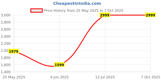 amazon.in yafnex HDMI USB KVM Switch Selector for 2 Computers Share Keyboard Mouse Printer and 1 HD 4K Monitor, 2 KVM Cables Included yafnex Price History Graph from 25 May 2025 to 7 Oct 2025