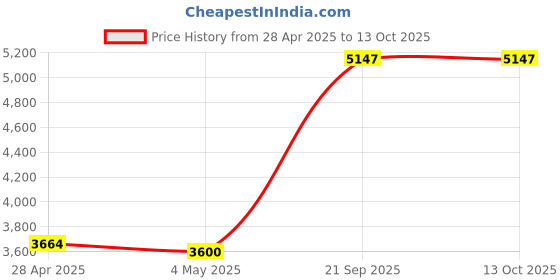 amazon.in Yageking M-568BT Portable Radio, 3-Band FM AM SW, with Bluetooth, Rechargeable Battery, Support TF Card Price History Graph from 28 Apr 2025 to 13 Oct 2025