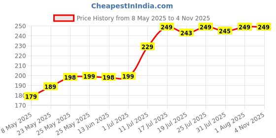 amazon.in YAGNI 100% Pure Natural Cow Dung Cakes (12cm) for Puja, Havan, Yagna, Agnihotra, Organic Fertilizer | Sun-Dried, Eco-Friendly | Sacred Ritual Use | Pack of 36 yagni Price History Graph from 8 May 2025 to 1 Nov 2025