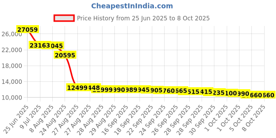 amazon.in Yagud Under Desk Elliptical Machine Orange Price History Graph from 25 Jun 2025 to 7 Oct 2025