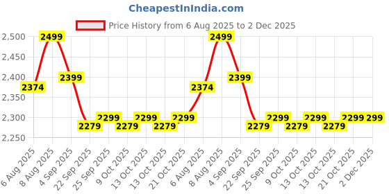 amazon.in Yagviz 21V Cordless Chainsaw Procut One Hand Lightweight Portable Battery Operated 6inch Mini Chain Saw for Pruning Tree Branch Wood Cuttings With 2 Pc Li-ion Chargable Batteries with Charger Price History Graph from 6 Aug 2025 to 1 Dec 2025