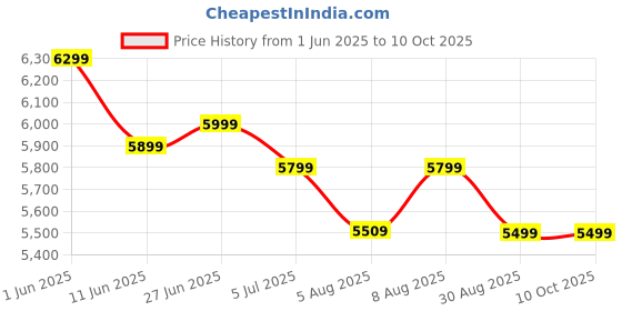 amazon.in YAGVIZ Classic Retro landline Antique Home Phone - Push Buttons and Rotary Phones - Retro Telephone with Cords-LCD Display Retro Decorative Phone - Home Landline and Office Phone Price History Graph from 1 Jun 2025 to 10 Oct 2025