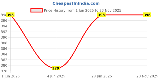 amazon.in yagviz Foot Rest Pillows Cushion Soft Flocking Pillows Air Pourable for Travel Office Airplanes yagviz Price History Graph from 1 Jun 2025 to 23 Nov 2025