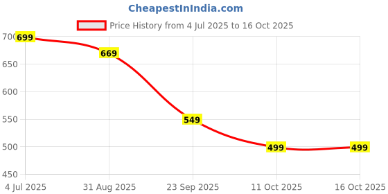 amazon.in YAGVIZ Four-Cup Fried Egg Pan, Medical Stone Non-Stick Frying Pan for Breakfast,Divided Egg Omelet Pans Suitable for Gas Stove and Induction Cooker (3-inch Eggs) Price History Graph from 4 Jul 2025 to 15 Oct 2025