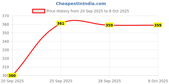 amazon.in YAGYANSH MATA chunri//Chunni/Devi Maa Chunri/Durga Devi Chunni with Golden Emcroidery and Lace to Used for Various Hindu Navratri Puja yagyansh Price History Graph from 20 Sep 2025 to 8 Oct 2025