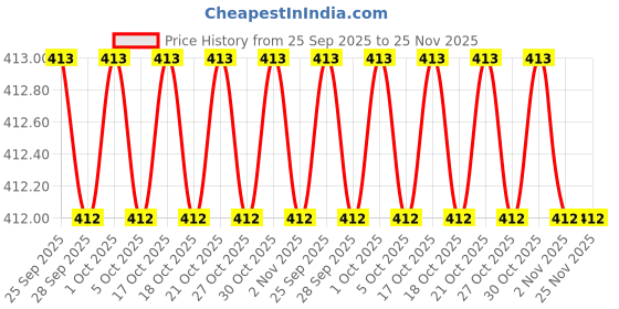 amazon.in Yagyansh mata Rani Chunri Multicolor with Attractive Golden Print with Golden lace for Matarani -2.5 Meter Long Matarani Chunari | YPS145 yagyansh Price History Graph from 25 Sep 2025 to 24 Nov 2025