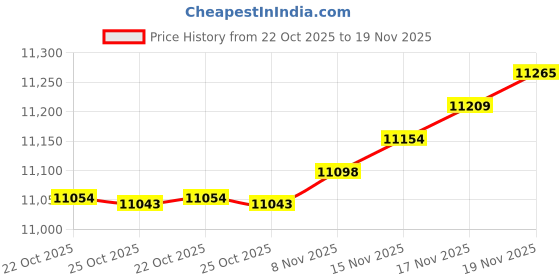 amazon.in Yahboom Digital Servo Multi-Angle Steering Gimbal Electric 2 Degrees of Freedom DOF Camera PTZ with LED Light for DIY Robot Car (2DOF Advanced Ver) Price History Graph from 22 Oct 2025 to 19 Nov 2025