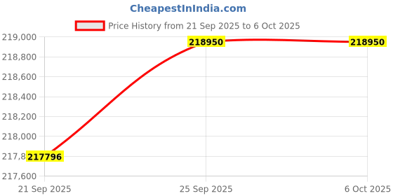amazon.in Yahboom Jetson Orin NX 16GB Development Board Kit 157TOPS Provide ROS2 Ubuntu Programming Courses Provide ROS Programming Courses Support Super Kit Price History Graph from 21 Sep 2025 to 6 Oct 2025