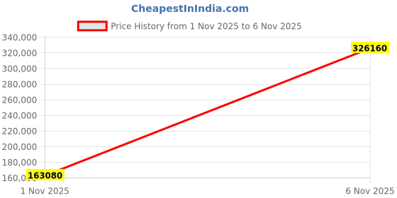 amazon.in Yahboom Jetson Orin NX 16GB with up to 200x the performance of Jetson Nano Development Kit IMX219 77° Camera for Robots Drones ROS Programming Courses (Orin NX 16GB Camera Advanced Kit) Price History Graph from 1 Nov 2025 to 6 Nov 2025