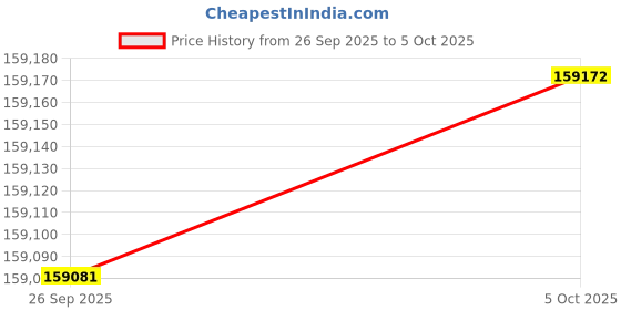 amazon.in Yahboom ROS2 AI Robot for Raspberry Pi 5 Lidar Mapping Navigation Depth Image 3D Analysis Mecanum Wheel Python Programming Learn Explore ROS Robotic Kit (Pi Superior Ver-Without Pi) Price History Graph from 26 Sep 2025 to 5 Oct 2025