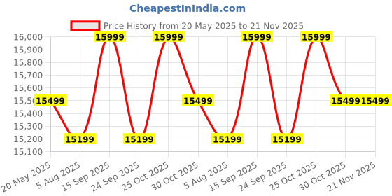 amazon.in Yaheetech Aci Massage Table Portable Massage Bed 3 Folding 84 Inch Aluminium Frame Lightweight Height Adjustable Salon Spa Table With Carry Case - Black Price History Graph from 20 May 2025 to 21 Nov 2025