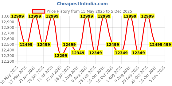amazon.in YAHEETECH Wood Aci Massage Table Portable Massage Bed Spa Bed 84 Inch Adjustable 2 Fold Salon Bed Face Cradle Bed With Carrying Case/Headrest/Armrest/Hand Pallet, Black yaheetech Price History Graph from 15 May 2025 to 5 Dec 2025