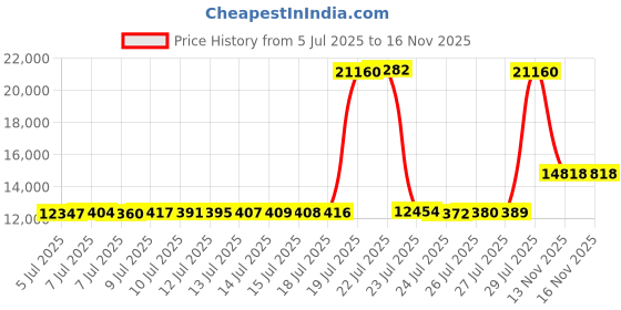 amazon.in Yahenda 24 Pcs Soccer Scrimmage Practice Vests Reversible Numbered Soccer Team Pennies with Belt for Adult Kids, Red, Blue, 4.72 inch/ 12 cm Price History Graph from 5 Jul 2025 to 16 Nov 2025