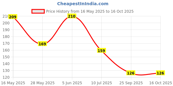 amazon.in Yahvi Ashwagandha Micellar Water | Face Cleanser for Dirt, Oil & Makeup Removers | No Rinse Formula | Pure Escape- 100 Ml yahvi Price History Graph from 16 May 2025 to 16 Oct 2025