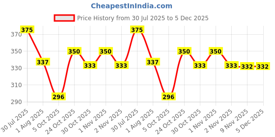 amazon.in YAIT Sports Ace-X 40 (Pack of 12) | 3-Star Table Tennis Balls | ITTF Standard ABS Plastic TT Balls | Seamless & Durable | High Performance Spin & Bounce | Tournament-Quality Price History Graph from 30 Jul 2025 to 4 Dec 2025