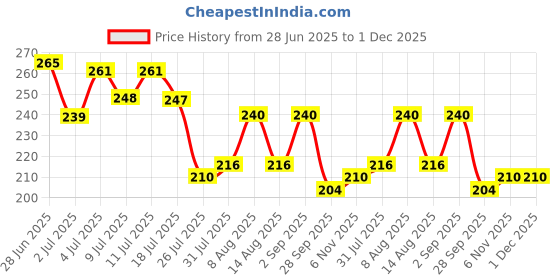amazon.in YAIT Sports Ace-X 40 (Pack of 6) | 3-Star Table Tennis Balls | ITTF Standard ABS Plastic TT Balls | Seamless & Durable | High Performance Spin & Bounce | Tournament-Quality yait Price History Graph from 28 Jun 2025 to 30 Nov 2025