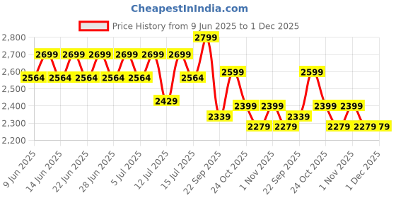 amazon.in YAIT Sports Carbonix Carbon Table Tennis Racquet | 7-Ply Carbon Blade + ITTF-Approved Rubber | Professional Table Tennis Paddle for Spin, Speed & Control | Advanced Table Tennis Racket/Bat yait Price History Graph from 9 Jun 2025 to 1 Dec 2025