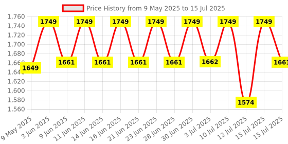 amazon.in YAIT Sports Proflx Pickleball Paddle | 16 mm Fiberglass Surface | Highly Dense 8 mm PP Honeycomb Core | Highly Durable Fiberglass Pickleball Paddle | AIPA Approved Racket of USAPA Standards yait Price History Graph from 9 May 2025 to 15 Jul 2025