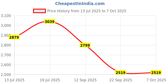 amazon.in YAIT Sports Proflx Pickleball Paddle Set of 2 | 16 mm Fiberglass Surface | Highly Dense 8 mm PP Honeycomb Core | Highly Durable Fiberglass Pickleball Paddle | AIPA Approved Racket of USAPA Standards Price History Graph from 13 Jul 2025 to 7 Oct 2025