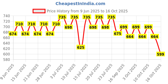 amazon.in YAIT Sports Rally Table Tennis Racquet Set | 2 TT Rackets and 4 ABS Training Balls | Indoor/Outdoor Play | Table Tennis Racket Set for Beginners & Intermediate Players yait Price History Graph from 9 Jun 2025 to 16 Oct 2025