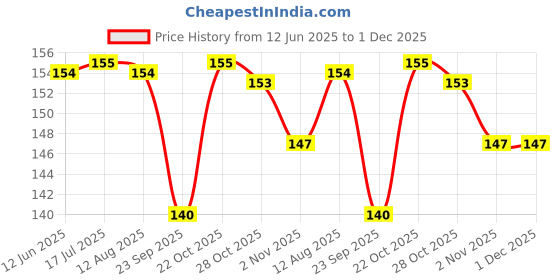 amazon.in YAJNAS Fridge Magnet Pack of 10 Colorful Magnet for Fridge, Magnetic White-Boards - Sticky Stick Notes, Photos, Charts Notice Board/Planning Magnets - Fridge Magnetic Button, 30 mm, Random Color Price History Graph from 12 Jun 2025 to 1 Dec 2025