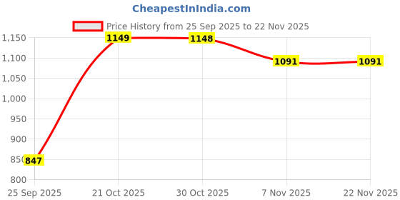 amazon.in YAJNAS Non Magnetic 2X3 Feet (60CM x 90CM) Double Sided White Board and Chalk Board Both Side Writing Boards, one Side White Marker and Reverse Side Chalk Board Surface - Pack of 1 Price History Graph from 25 Sep 2025 to 22 Nov 2025