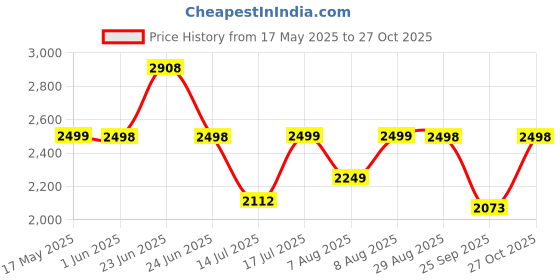 amazon.in YAJNAS Notice Board 2x3 Feet with Acrylic Door/Cover, Bulletin Board, Noticeboard for Study Room, Office, School & College - Lockable, Pin-up Display Board, Soft Board (Blue) Price History Graph from 17 May 2025 to 27 Oct 2025