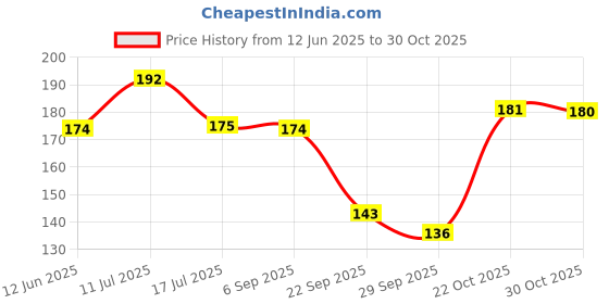 amazon.in YAJNAS Tape Dispenser for Packing, Heavy Weight and Anti-Skid 1 inch Cello Tape Dispenser for Home, Office, School Use (Random Color) Price History Graph from 12 Jun 2025 to 30 Oct 2025