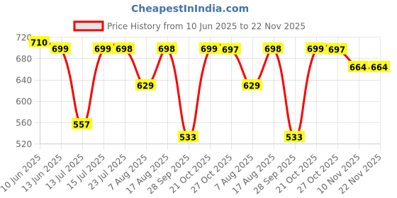 amazon.in YAJNAS White Board 1.5X2 Feet Non-Magnetic Double Sided Whiteboard & Chalkboard Both Side Writing Board with 2 whiteboard Markers + 1 White Board Duster - Set of 4 Items Price History Graph from 10 Jun 2025 to 22 Nov 2025