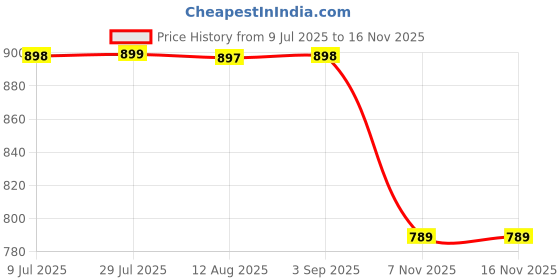 amazon.in YAJNAS Wooden Multipurpose Foldable Laptop Table with Cup & Tab Holder| Table Holder Study Table, Breakfast Table, Foldable & Portable Table. (White) Price History Graph from 9 Jul 2025 to 15 Nov 2025