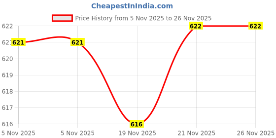 amazon.in yajnas YAJNAS® 1.5 X 2 feet Premium Material Notice Pin-up Board/Pin-up Board/Soft Board/Bulletin Board/Pin-up Display Board for Home, Office and School (Maroon - Pack of 1) yajnas Price History Graph from 5 Nov 2025 to 26 Nov 2025