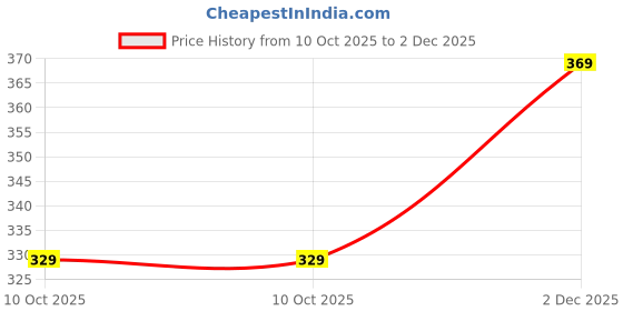 amazon.in Yako Toko Window Mosquito Net (Color- Grey) 120 GSM Insect Net Pre-Stitched to Net - Ready to use Net (1.5ft x 4ft) Price History Graph from 10 Oct 2025 to 2 Dec 2025