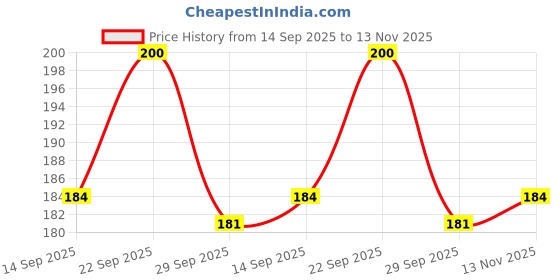 amazon.in Yakrat Shodhan – 100% Ayurvedic Liver Tonic | Supports Liver Detox, Fatty Liver, Jaundice & Alcoholic Liver 200 ml Price History Graph from 14 Sep 2025 to 13 Nov 2025
