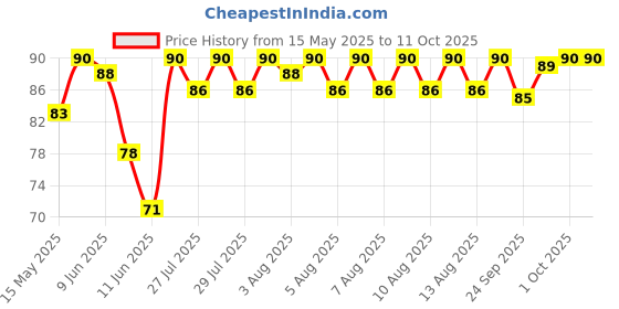 amazon.in Yakult Probiotic Drink, 65 ml| Pack of 5 Price History Graph from 15 May 2025 to 11 Oct 2025