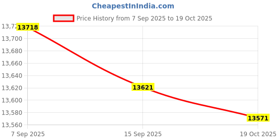 amazon.in yalaso CMC Pro - Powered by Taiyo Yuden Technology 16x Shiny Silver Thermal Lacquer 4.7GB DVD-R in 100 Disc Cake Box yalaso Price History Graph from 7 Sep 2025 to 19 Oct 2025