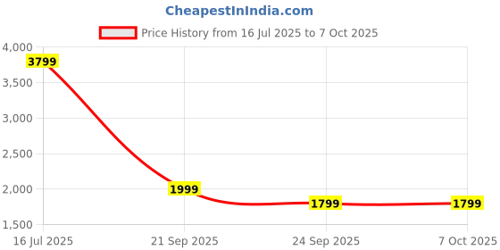 amazon.in Yale Full HD Indoor IP Camera (SV-DFFX-B) with Night Vision, Two-Way Audio, Customizable Motion Detection, End-to-End Encryption & Voice Assistant Compatibility – 24/7 Home Security Price History Graph from 16 Jul 2025 to 6 Oct 2025