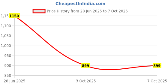 amazon.in Yale Rim Lock Latch and DEADBOLT, BOTHSIDE Regular Key (Silver) 3 Keys| Main Door Lock for Home/Bedroom/Office/Hotel (Finish- Silver) Price History Graph from 28 Jun 2025 to 7 Oct 2025