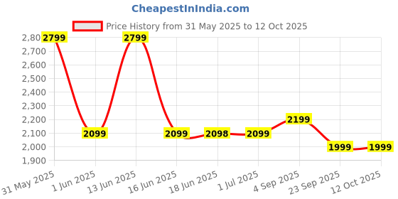 amazon.in yale security Yale Digital Cupboard, Cabinet Lock with Password Access |Heavy Duty Bolt| Smart Security for Home & Office Wooden Wardrobe, Furniture |Residential & Commercial Use| Metallic Finish| Silver yale security Price History Graph from 31 May 2025 to 12 Oct 2025