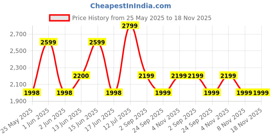 amazon.in yale security Yale Premium Fingerprint|Biometric Wardrobe Lock for Cabinets, Wardrobe & Almirah for Home & Office | Finish- Black | Material - Zinc yale security Price History Graph from 25 May 2025 to 18 Nov 2025