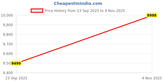 amazon.in Yale Standard Professional Large Electronic Safe Locker with Pincode Access- 59 litres, Black, YSS/500/DB2 Price History Graph from 23 Sep 2025 to 4 Nov 2025
