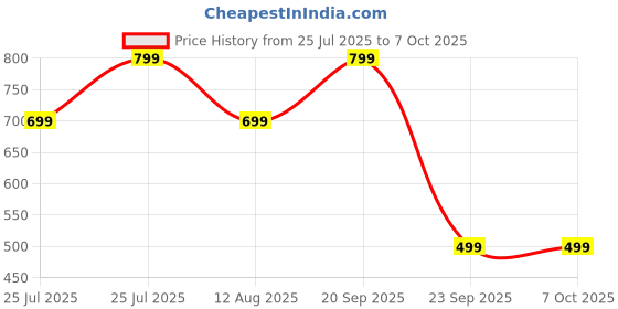 amazon.in Yale YTP132 Travel Lock TSA Luggage Locks 3 Digit Combination Padlock for Suitcases | Number Lock for Bag | Password Locks for Travel Price History Graph from 25 Jul 2025 to 7 Oct 2025