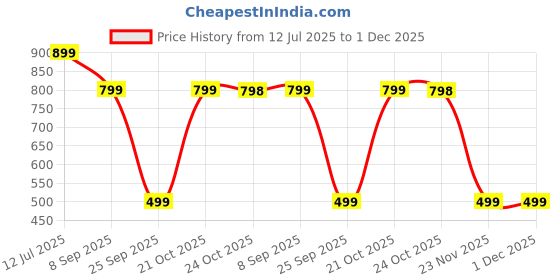 amazon.in Yale YTP3/32/350/1 Travel Lock with Wire Shackle Metal TSA Luggage Locks 3 Digit Combination Padlocks for Suitcase Number Lock for Bag Metal Cable Password Locks for Travel (Silver) yale Price History Graph from 12 Jul 2025 to 30 Nov 2025
